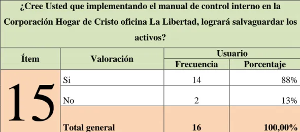 CUADRO 22. El manual de control interno permitirá salvaguardar los activos 