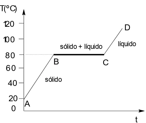 Figura 5: Representación gráfica de la temperatura en función del tiempo, durante el proceso de fusión de naftaleno