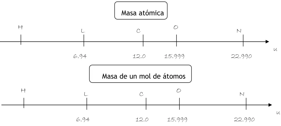 Figura 3 : Escalas comparativas de masas atómicas y molares de algunos elementos. 