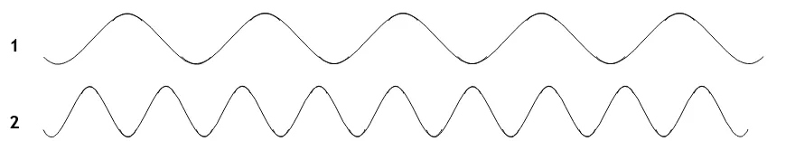 Figura 7: Representación en función del tiempo de dos ondas de igual amplitud. La onda 2 tiene mayor 