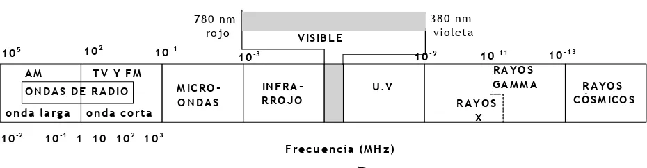 Figura 8: El espectro electromagnético, ordenado según los valores crecientes de las frecuencias