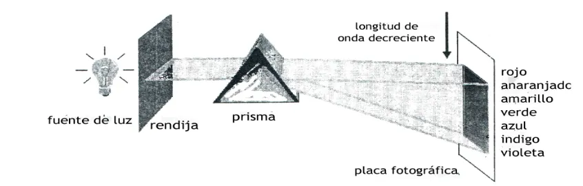 Figura 9: Espectro de emisión continuo. 