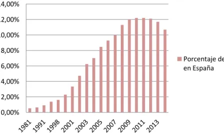 Figura 2: Evolución de la inmigración en España 