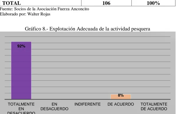 Gráfico 8.- Explotación Adecuada de la actividad pesquera 