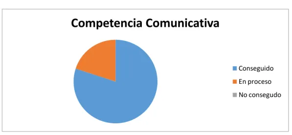 Figura 5: Competencia Comunicativa 