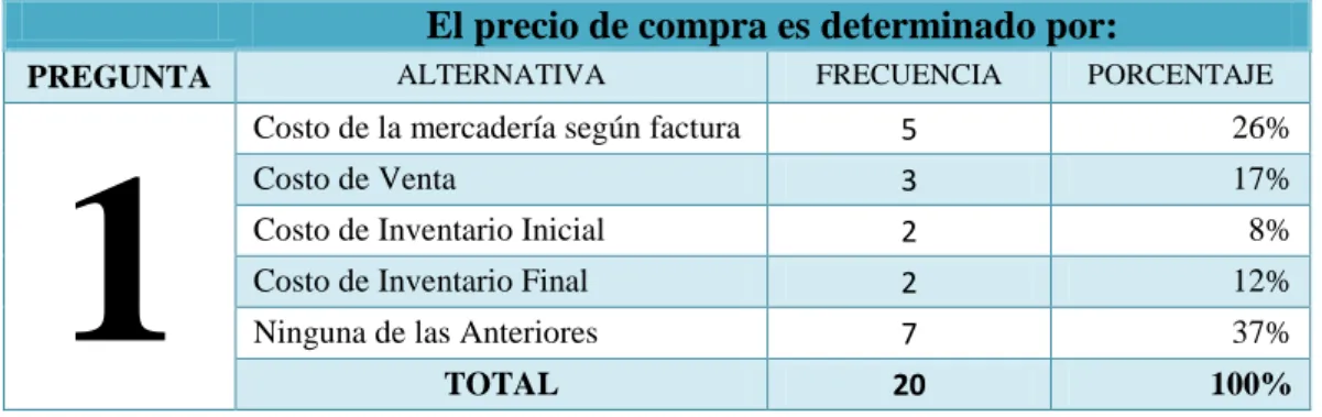 TABLA Nº 1: Precio de Compra 
