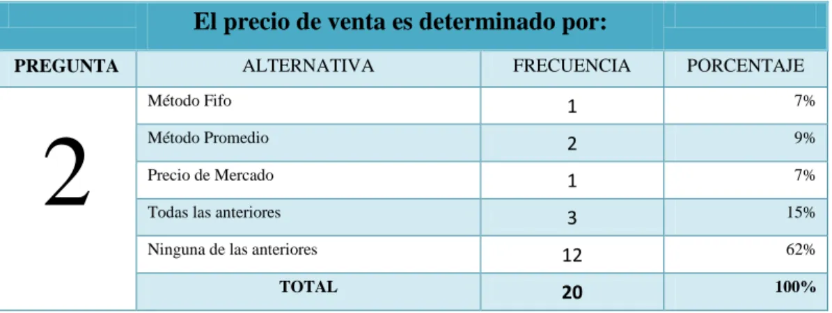 GRÁFICO Nº 2: Precio de Venta 