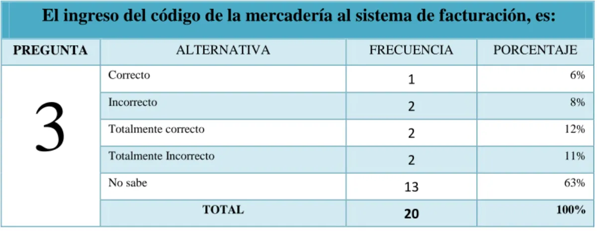 GRÁFICO Nº 3: Ingreso de Códigos  