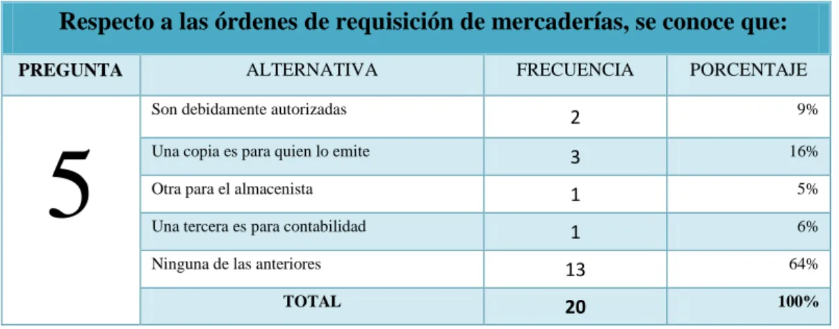 GRÁFICO Nº 5: Órdenes de Requisición  