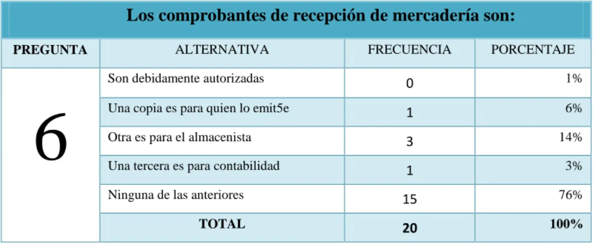 GRÁFICO Nº 6: Comprobantes de Recepción  