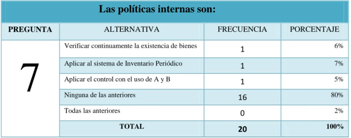 GRÁFICO Nº 7: Políticas Internas  