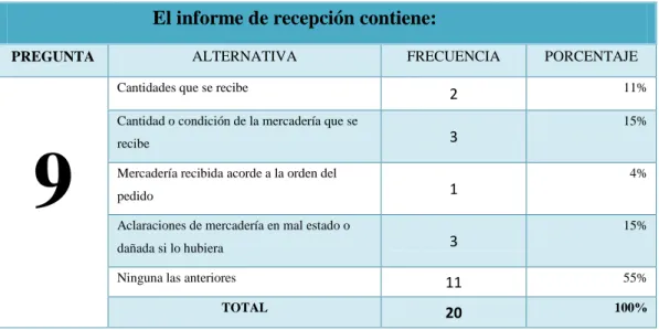 GRÁFICO Nº 9: Informe de Recepción 