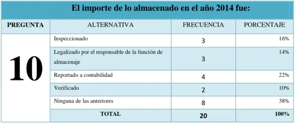 GRÁFICO Nº 10: Importe de Almacenado 