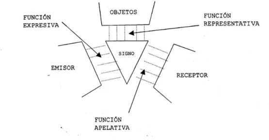 Gráfico 1: Modelo Karl Bühler (1934) 
