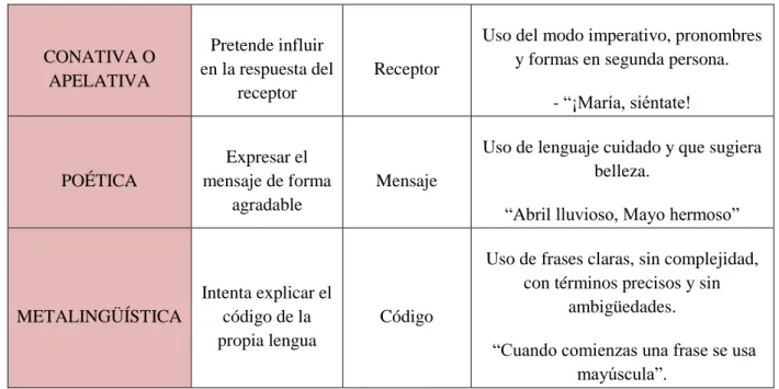 Gráfico 3: Modelo de Representación Comunicacional de Jakobson 