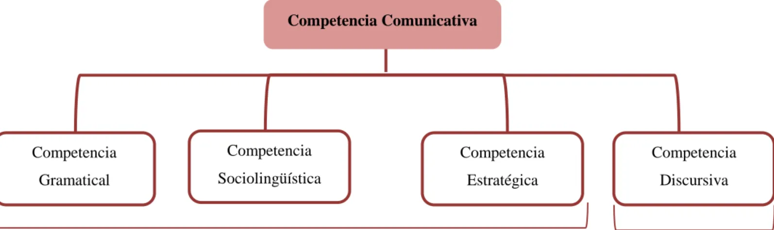 Gráfico 5: Modelo Competencia comunicativa de Canale (1983) 