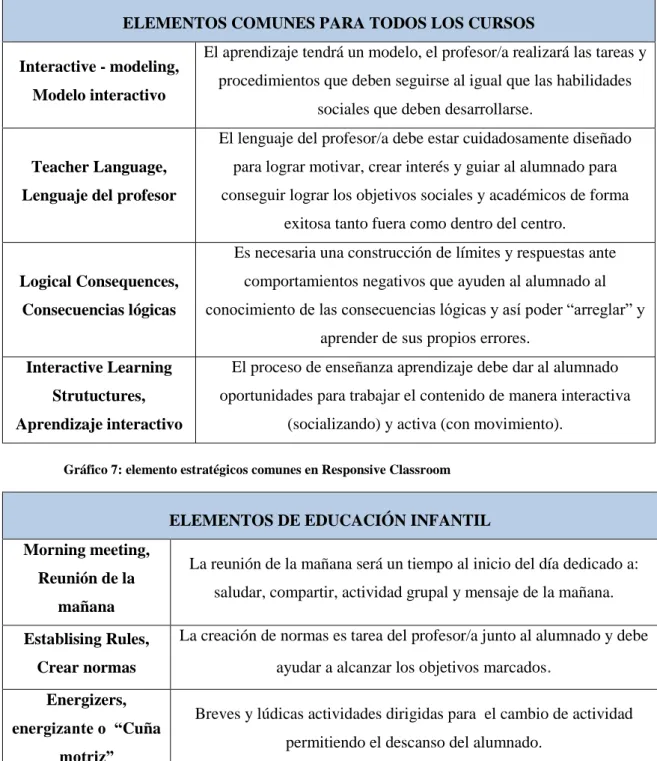 Gráfico 7: elemento estratégicos comunes en Responsive Classroom 