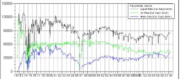 Figura 1.2 Perfil de Producción Campo Sacha en análisis hasta 2008 Fuente: Petroproduccion-Departamento de Yacimientos