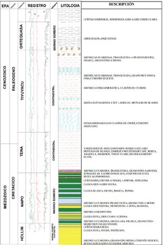 Figura 1.11 Columna Estratigráfica General del Campo Sacha Fuente: RIO NAPO CEM