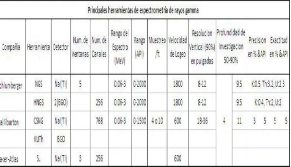 Figura 2.2Principales herramientas de espectrometría de rayos gamma utilizadas por las distintas compañías de servicio a la