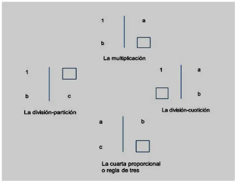 Figura 1. Esquemas de relaciones del campo conceptual de las estructuras multiplicativas (Vergnaud, 1990).