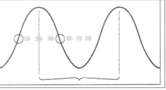 Figura 5. Trayectoria ondulante de un fotón. Lo comprendido dentro de la llave, corresponde a su longitud de onda