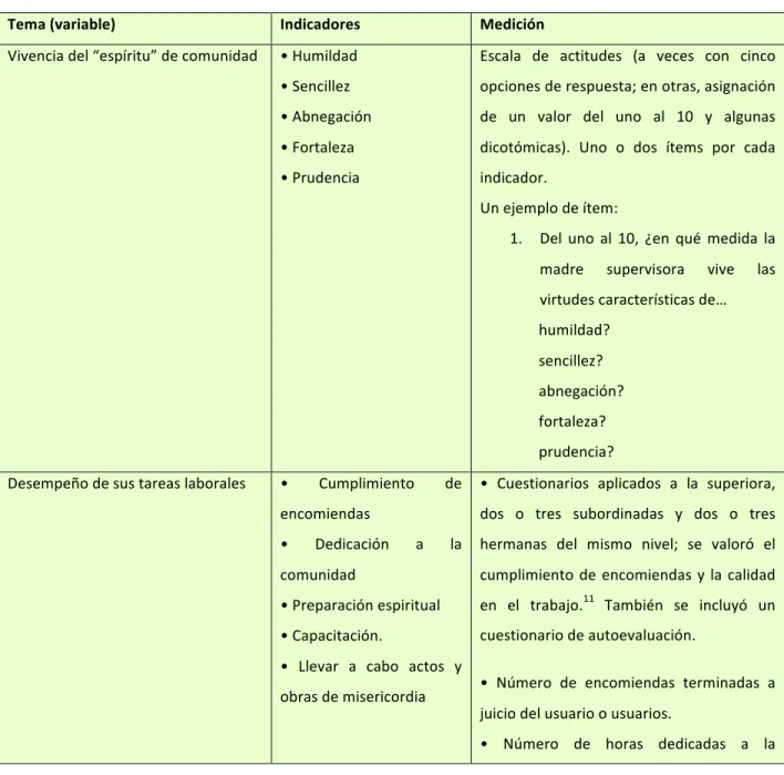 Tabla 12.3 Algunos indicadores resultantes en el estudio 