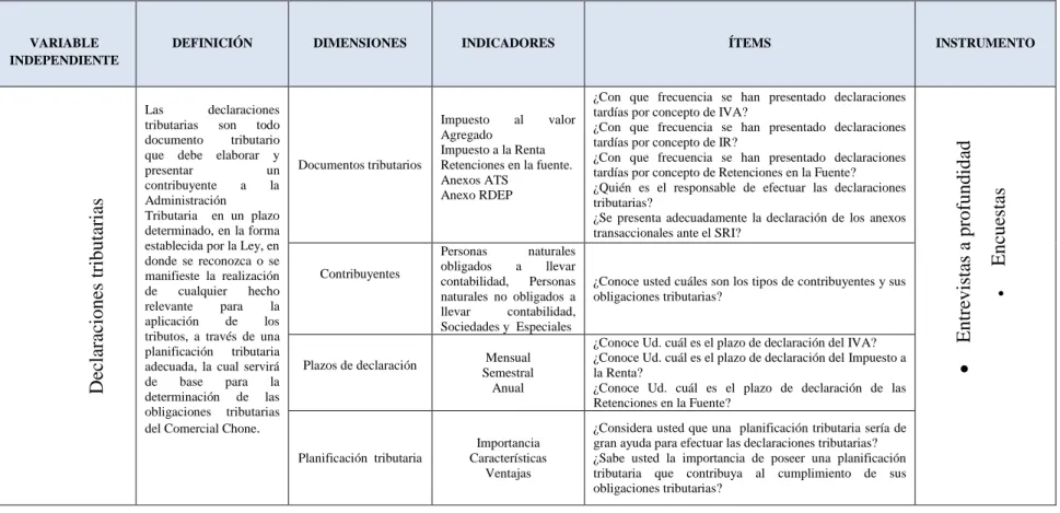 CUADRO 1. Variable independiente 