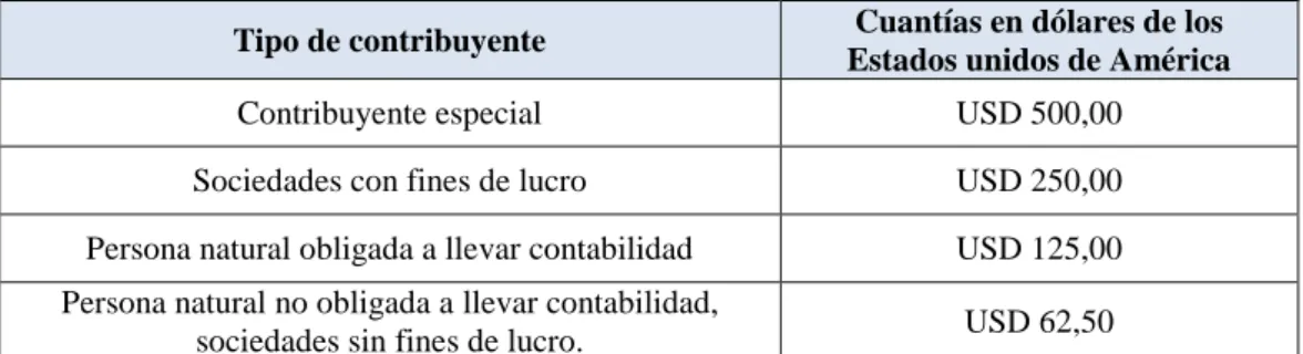 CUADRO 7. Cuantías de multas para contravenciones
