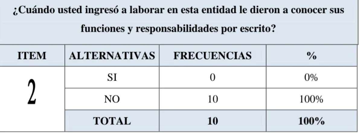 Gráfico No. 2 Funciones y responsabilidades por escrito 