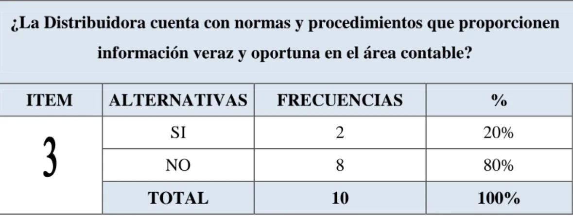 Gráfico No. 3 Normas y procedimientos en el área contable 