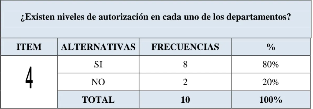 Gráfico No. 4 Niveles de autorización 