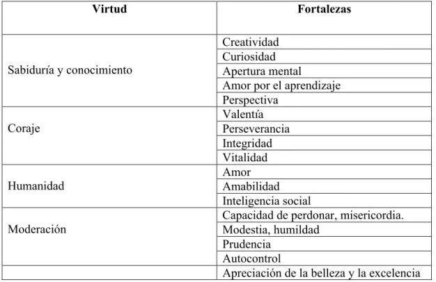 Tabla  1.  Clasificación de las virtudes y fortalezas personales (Seligman,  2004,  citado  por Arguís et al., 2012, p.47) 