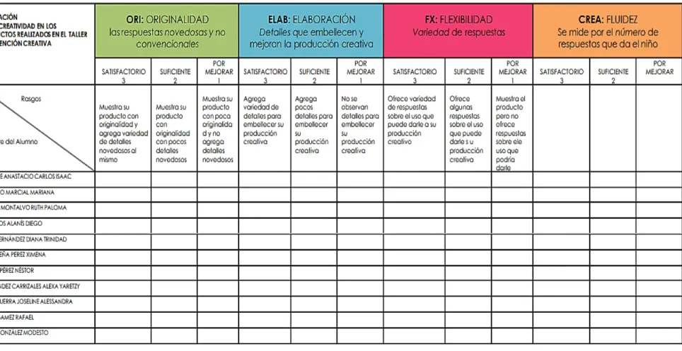 Figura 1. Rúbrica de evaluación sobre la creatividad: Test de Torrance. (Torrance, 1974, citado por Cavazos, R., s.f., p.1) 