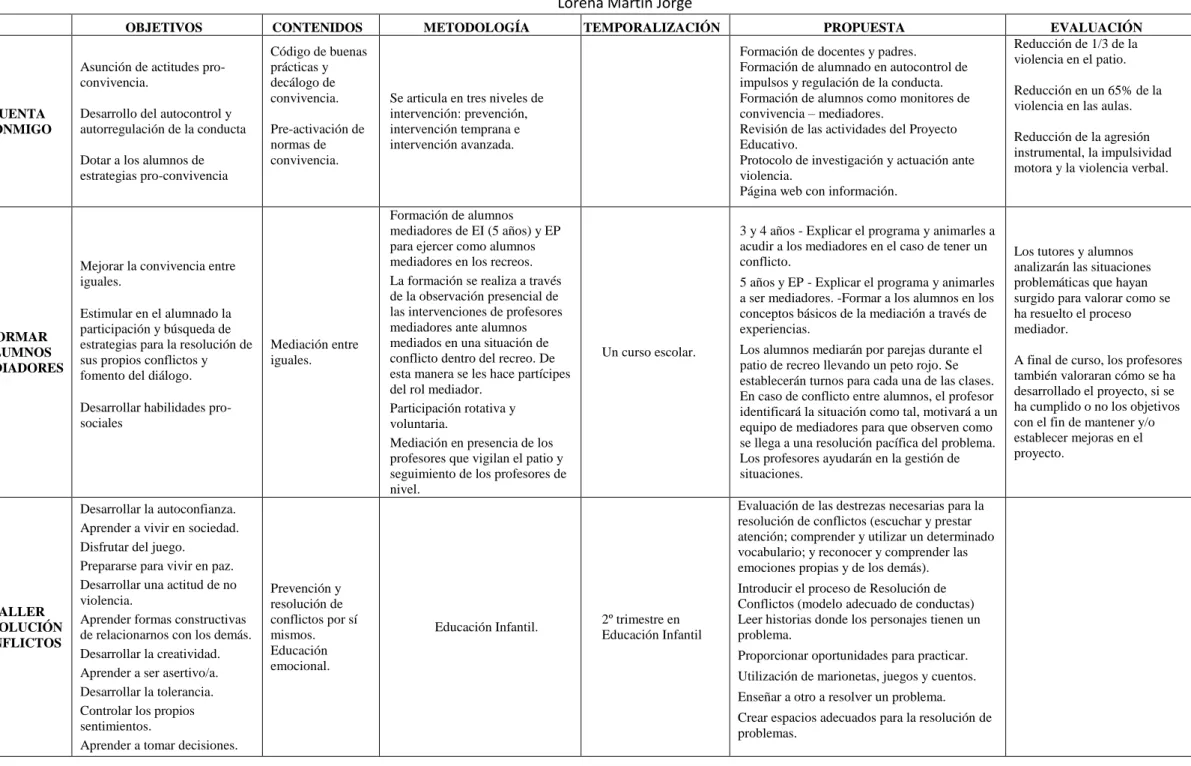 Figura 4: Tabla de elaboración propia basada en los Programas “Cuenta Conmigo”, “Formar alumnos mediadores” y “Taller de Resolución de Conflictos”