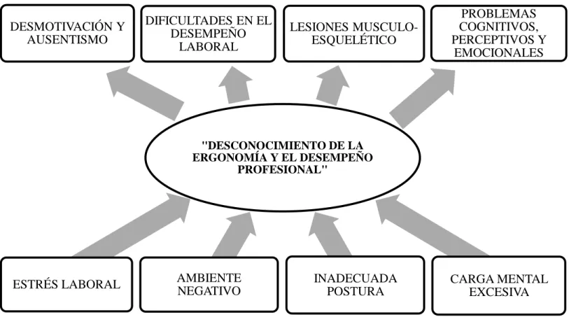 Gráfico No 1. Árbol de Problemas 