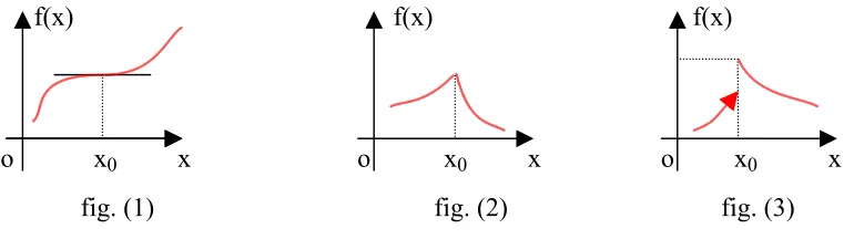 figura (3) para una función discontínua en x0 . 