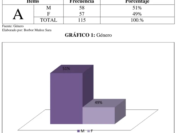 GRÁFICO 1: Género 