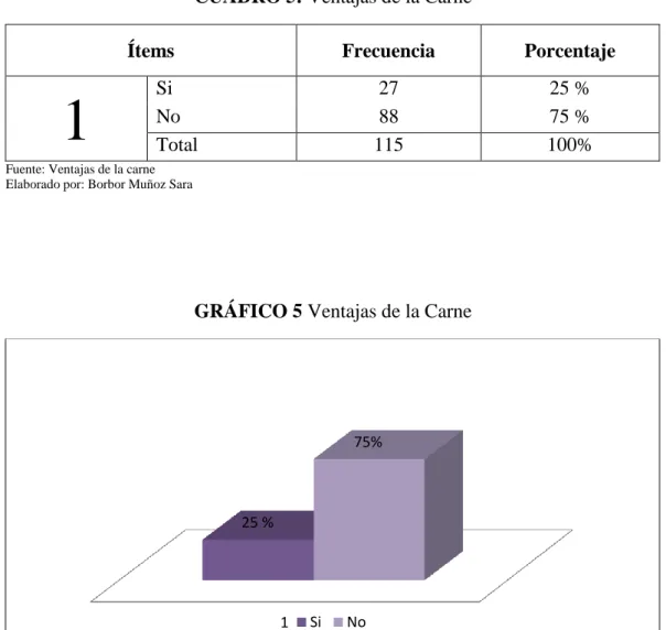 GRÁFICO 5 Ventajas de la Carne 