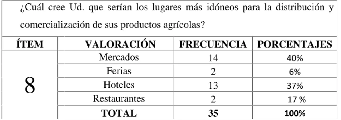 CUADRO N.- 14 Lugares idóneos para la venta.