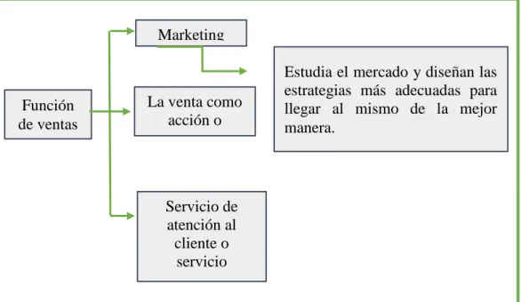 GRÁFICO N.- 7 Función de ventas