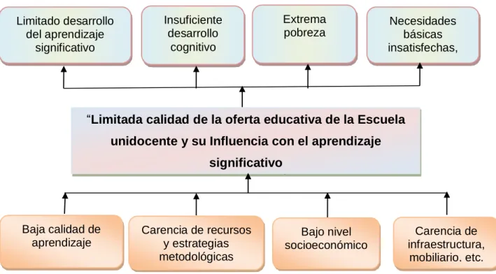 Gráfico N.1 Árbol de Problemas. 