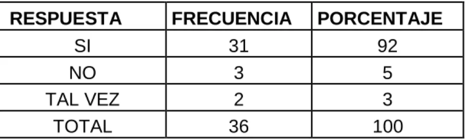 Cuadro 7  SIEMPRE  92%  A VECES 5%  NUNCA 3% Gráfico  7 