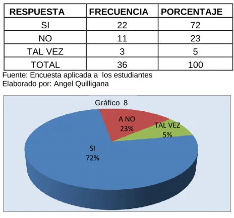 Cuadro 8  SI  72%  A NO 23%  TAL VEZ 5% Gráfico  8 