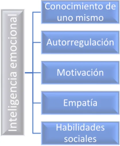 Figura 2. Modelo de Goleman 