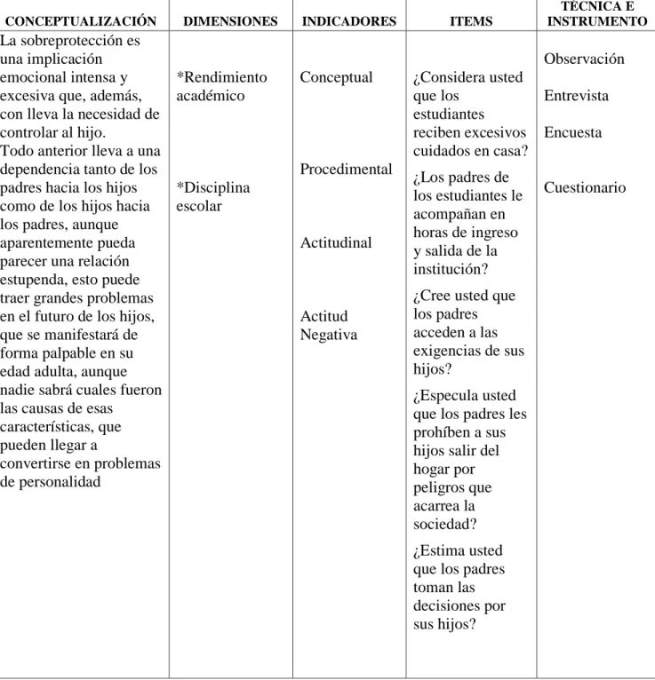 Cuadro 2: Operacionalización de Variable Independiente (La sobreprotección) 