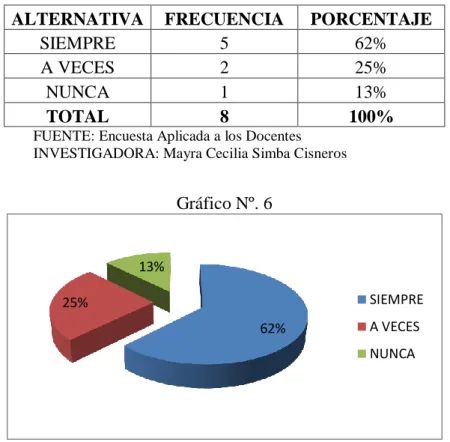 Gráfico Nº. 6 