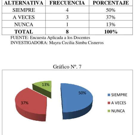 Gráfico Nº. 7 