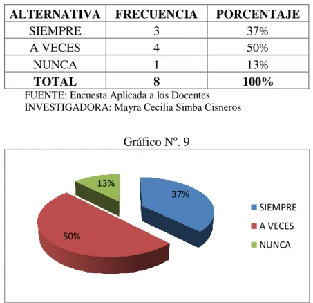 Gráfico Nº. 9 