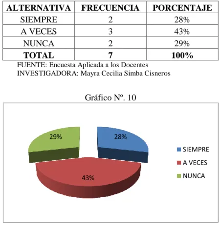 Gráfico Nº. 10 